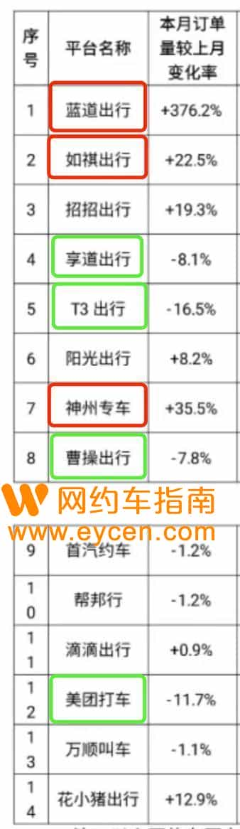 交通部最新数据出炉！美团、T3 订单量大幅下降-网约车营地 | 网约车司机自已的交流平台