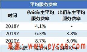 嘀嗒出行服务费率提升带动收入增长，但顺风车用户活跃度下降6