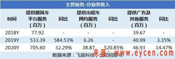 嘀嗒出行服务费率提升带动收入增长，但顺风车用户活跃度下降1