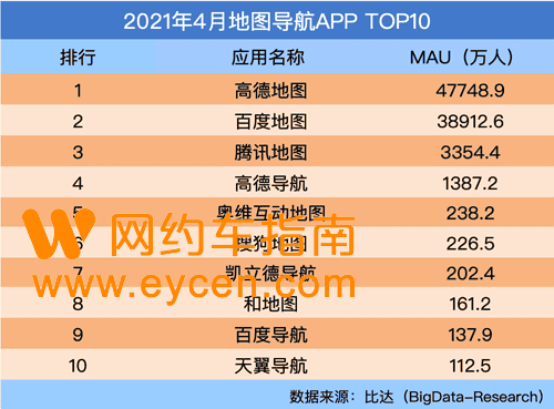 高德打车用的人多吗？4月高德地图活跃用户数达近4.8亿-网约车营地 | 网约车司机自已的交流平台