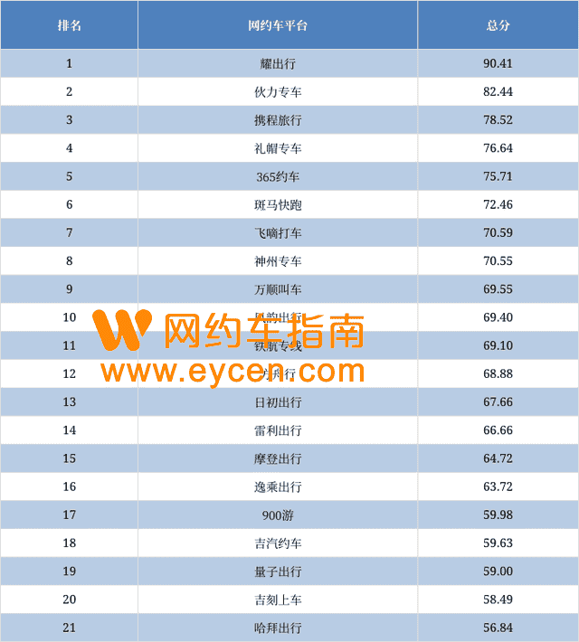 21个网约车平台订单月均4万以下1