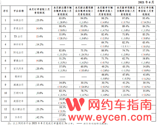 6月份网约车订单大幅减少，方舟行、阳光出行降幅超过三成-网约车营地 | 网约车司机自已的交流平台