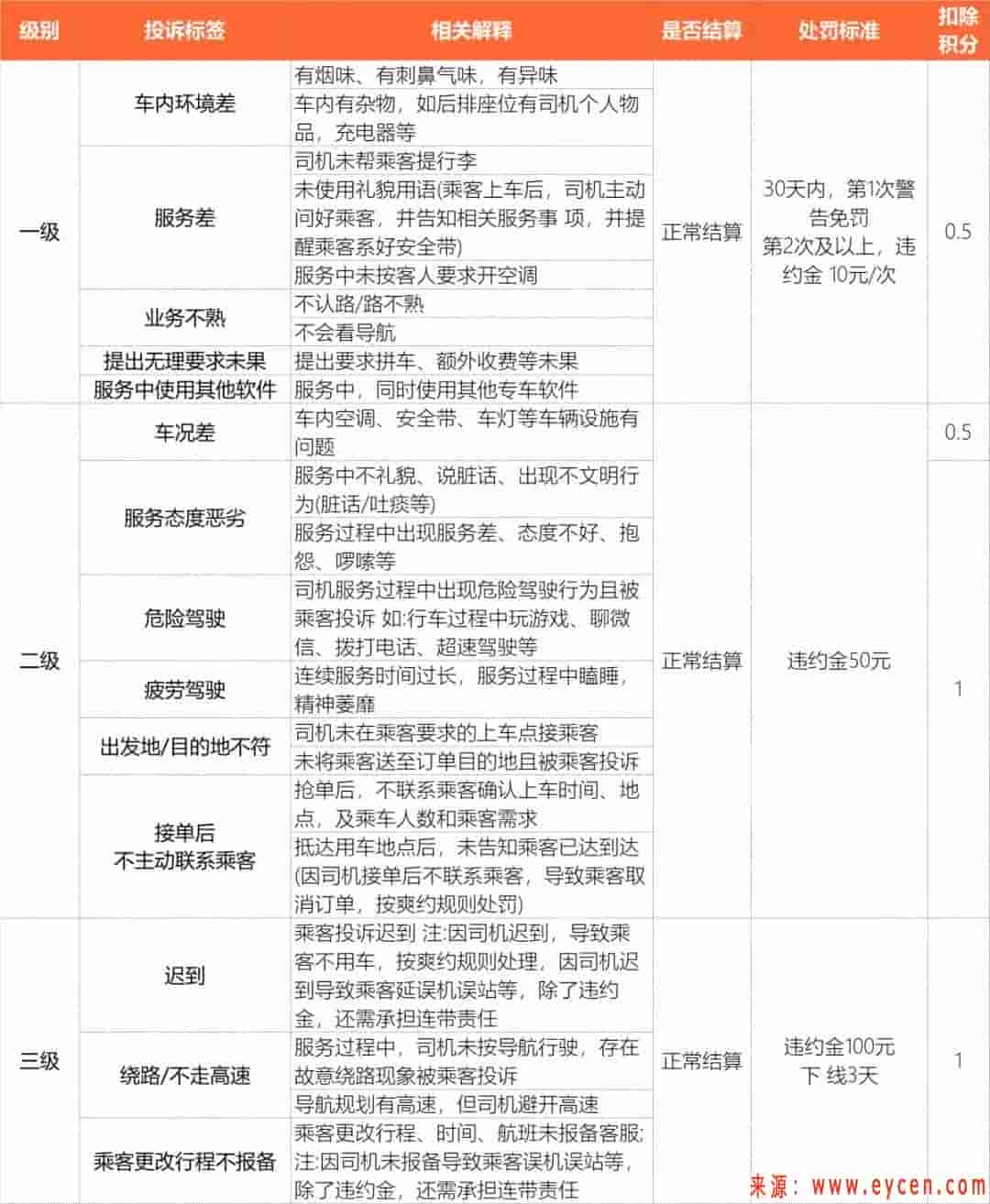 2020年阳光出行预约单《服务规则5.0》3月9日上线-网约车营地 | 网约车司机自已的交流平台