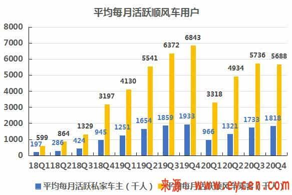 嘀嗒出行服务费率提升带动收入增长，但顺风车用户活跃度下降7