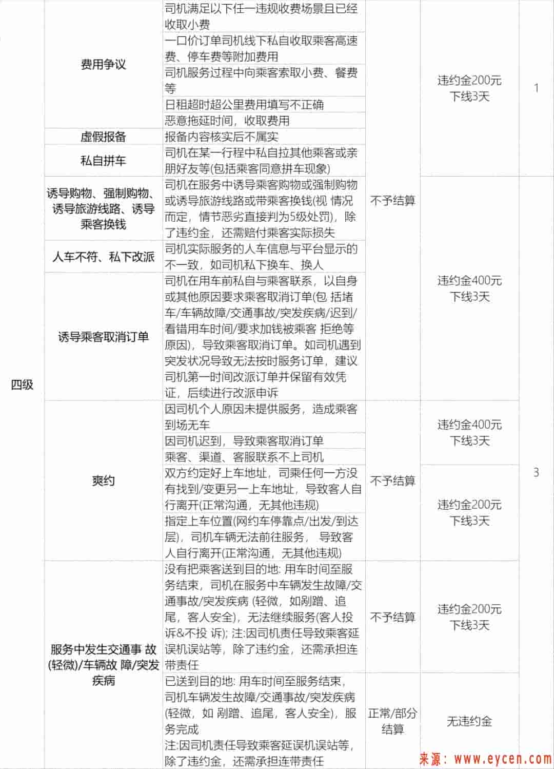 2020年阳光出行预约单《服务规则5.0》3月9日上线