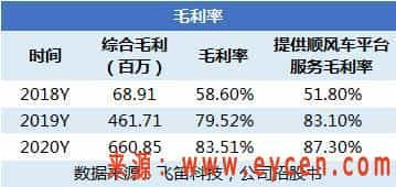 嘀嗒出行服务费率提升带动收入增长，但顺风车用户活跃度下降4