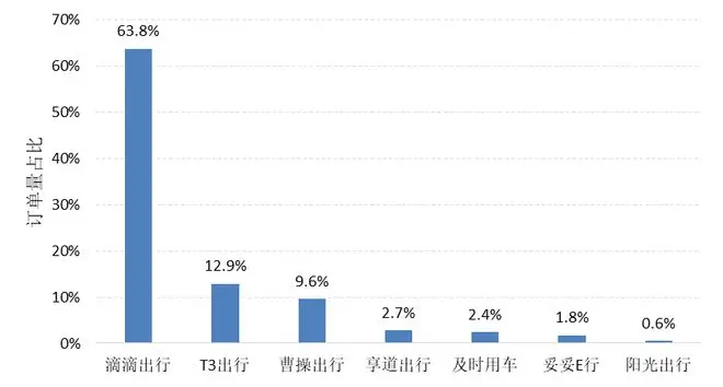 半数订单价不足20元，网约车司机难以生存，滴滴成最后救星2