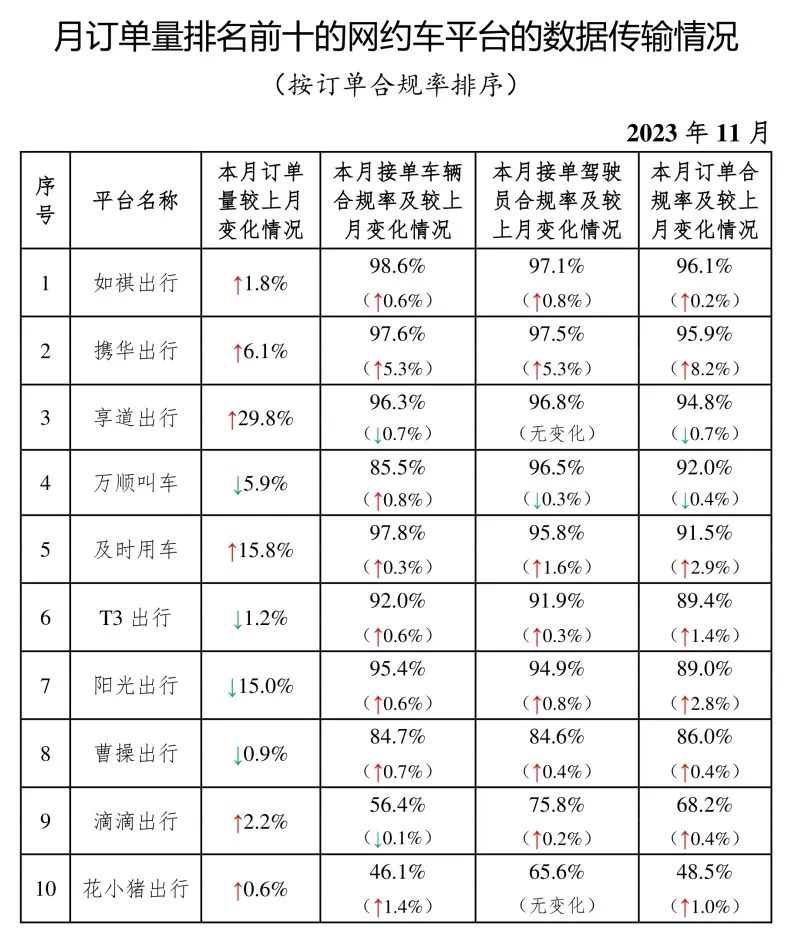 11月破8亿单，一聚合平台单量大跌13%，61家网约车平台“失联”-网约车营地 | 网约车司机自已的交流平台