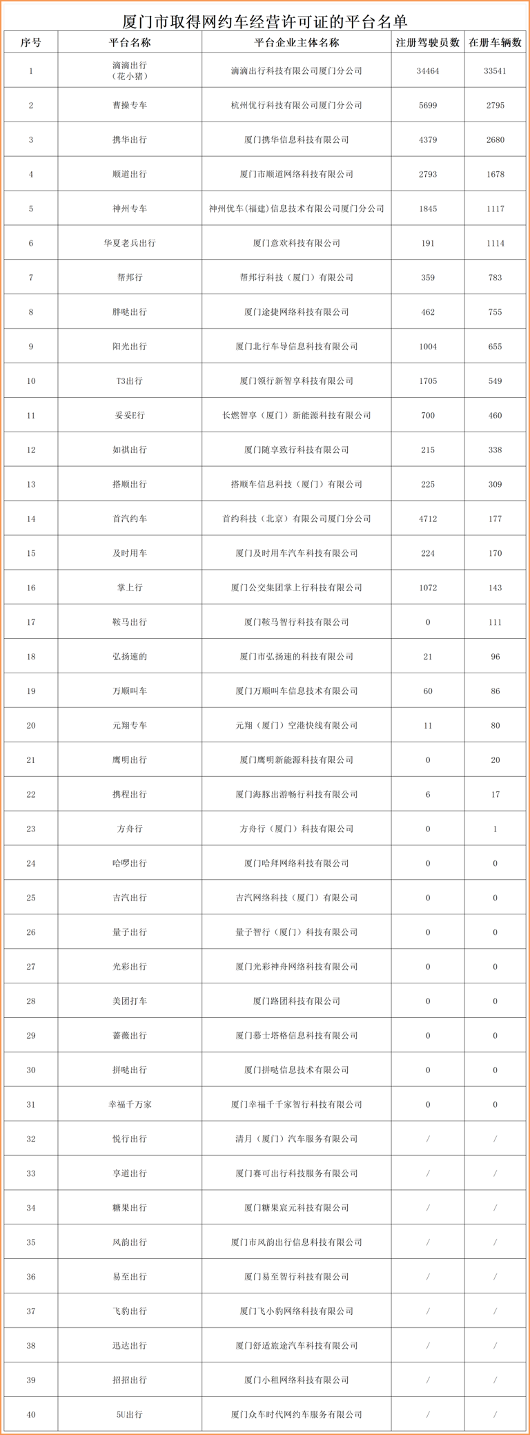 厦门公布40个网约车平台运力，17个平台无司机、车辆-网约车营地 | 网约车司机自已的交流平台